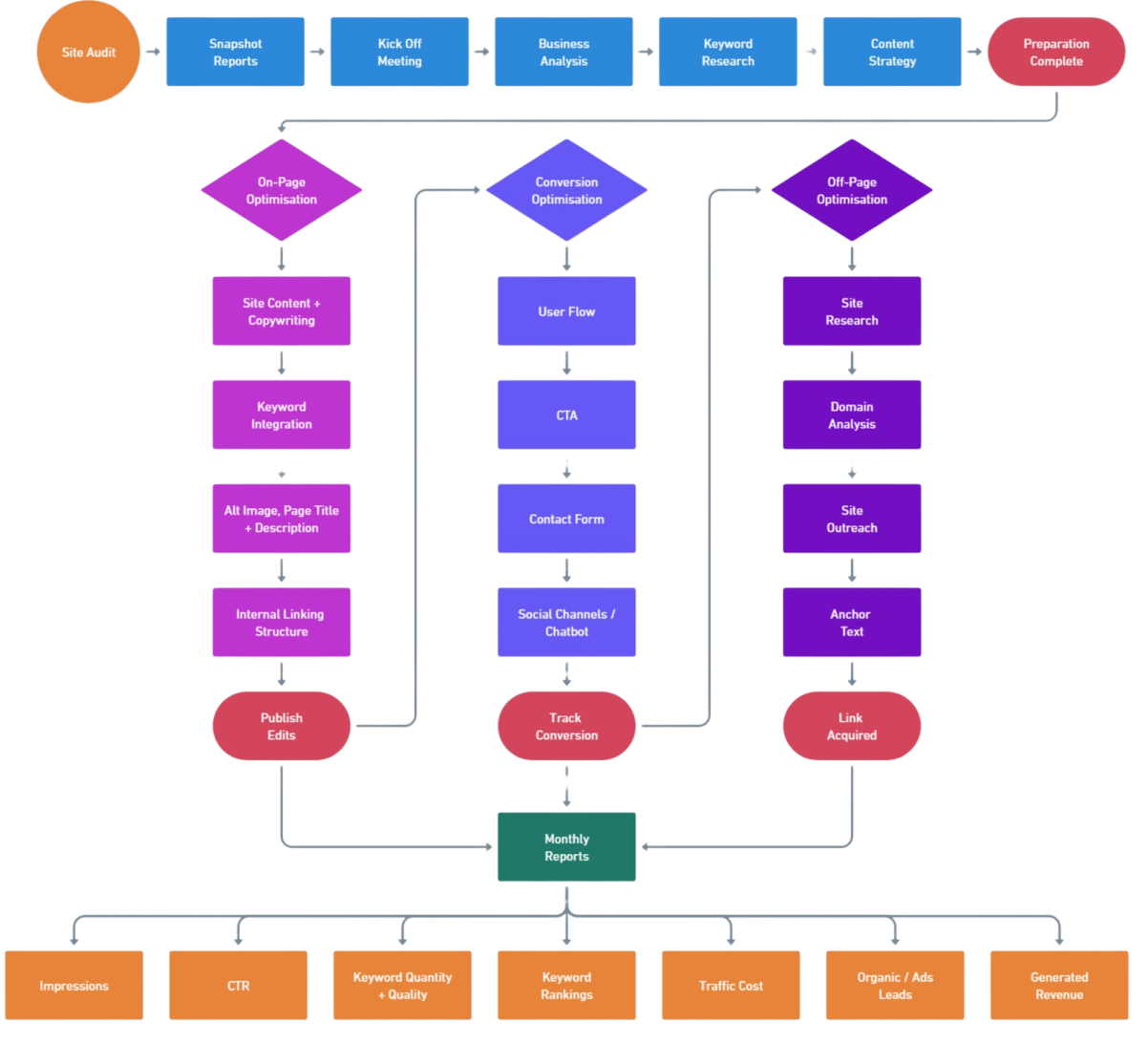 SEO lead generation system